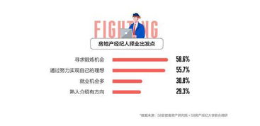 百萬房地產經紀人生存報告發(fā)布 近六成因尋求鍛煉進入行業(yè)