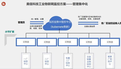 美信科技 以物聯網數據采集助力打造智能工廠標桿