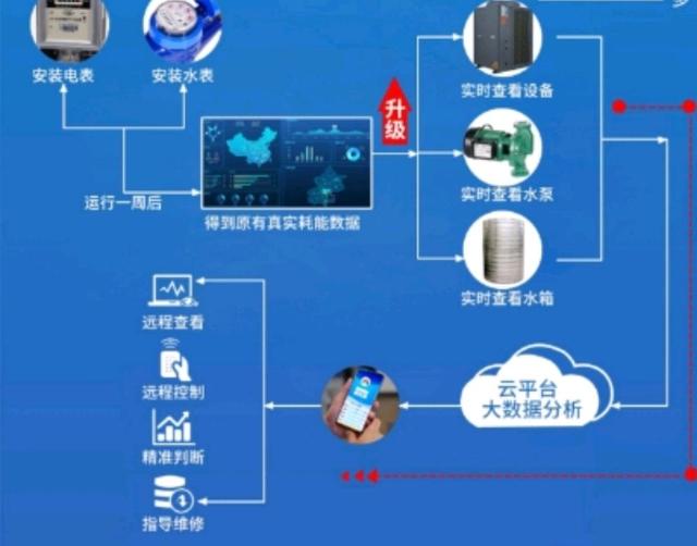 物聯網空氣能水管家 技術服務驅動業務增長的新引擎